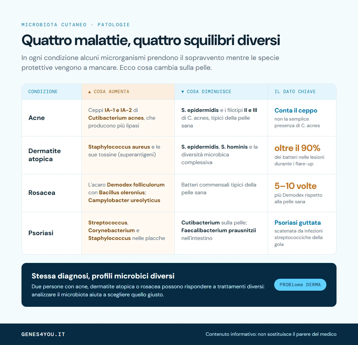 Tabella degli squilibri del microbiota cutaneo in acne, dermatite atopica, rosacea e psoriasi: batteri che aumentano, batteri che diminuiscono e dati chiave