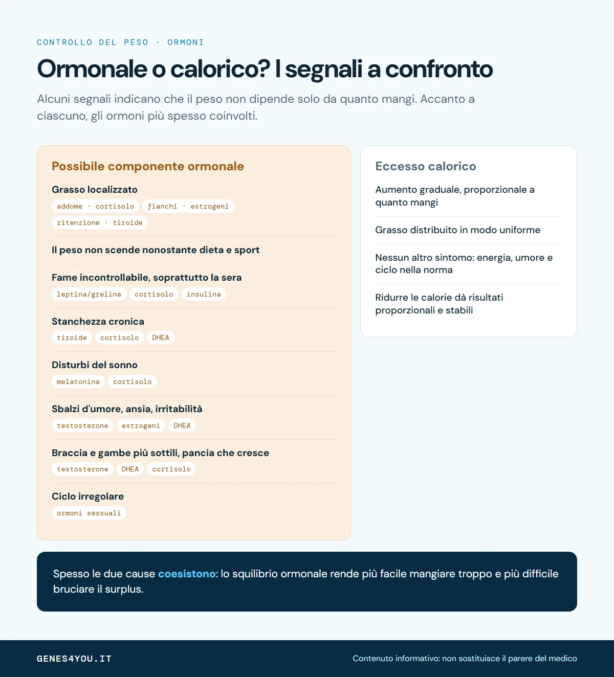 Aumento di peso ormonale o calorico: i segnali a confronto e gli ormoni coinvolti