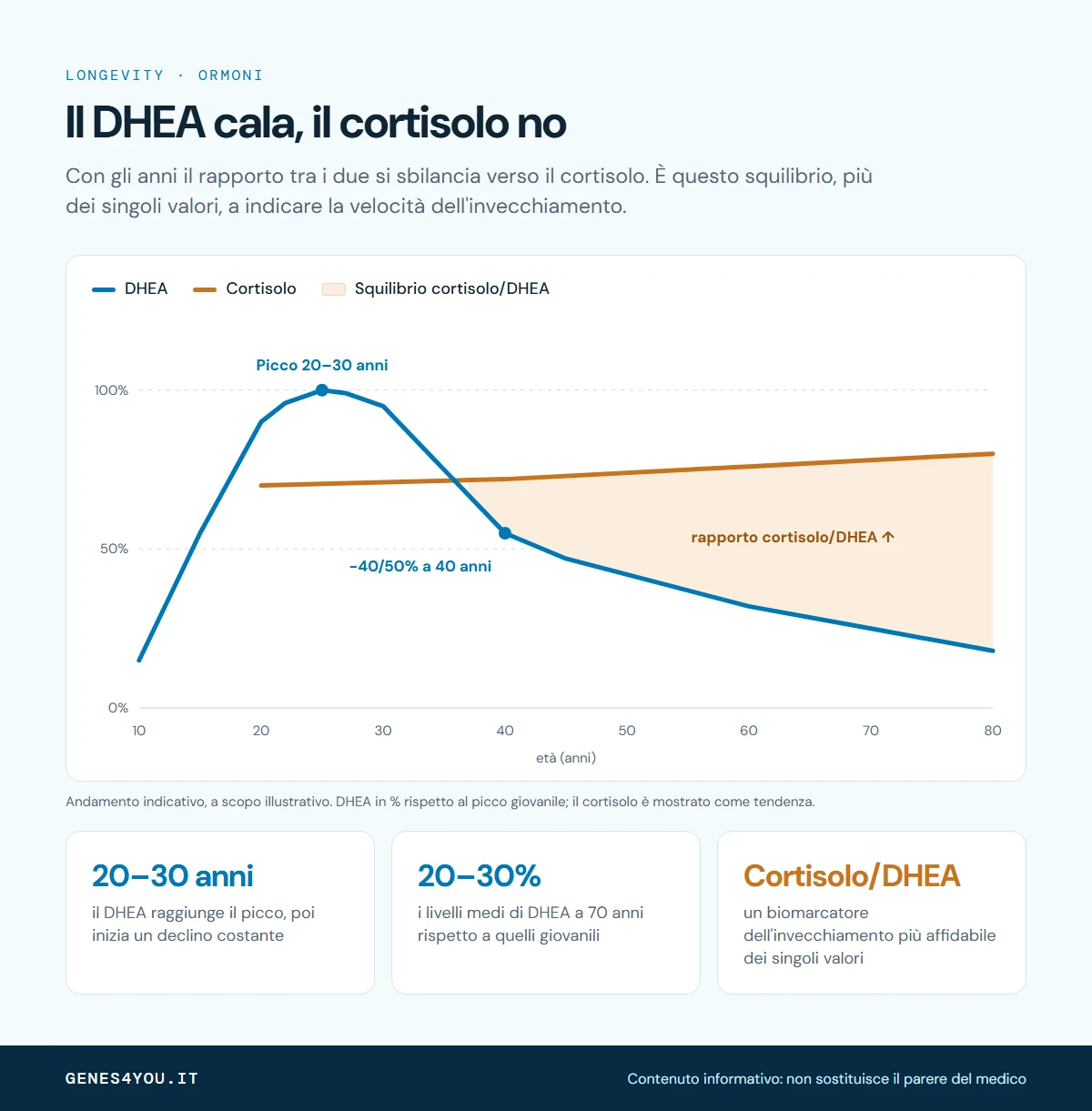 Grafico del DHEA che cala con l'età mentre il cortisolo resta stabile, con lo squilibrio cortisolo/DHEA in aumento