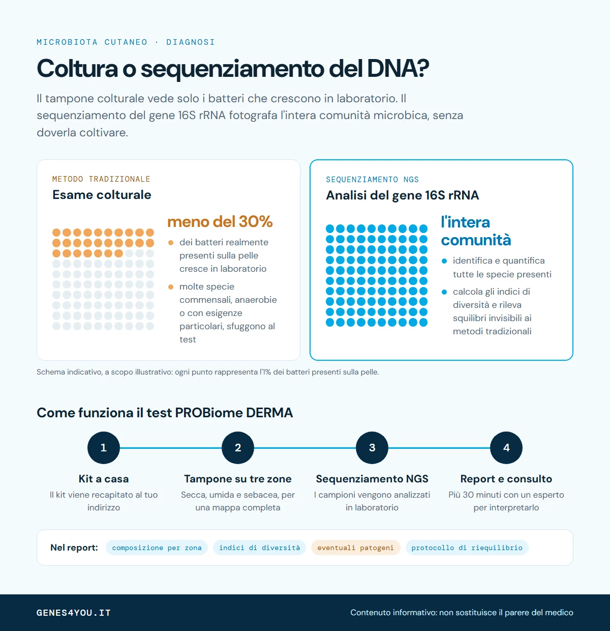 Infografica sulla diagnosi della disbiosi cutanea: esame colturale (meno del 30% dei batteri) a confronto con il sequenziamento del gene 16S rRNA e le fasi del test PROBiome DERMA