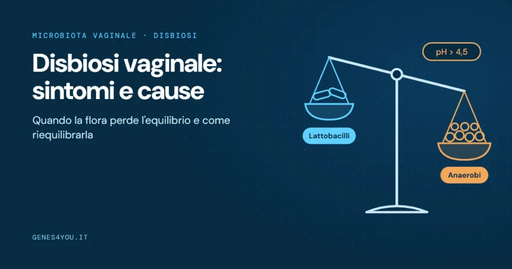 Disbiosi vaginale: bilancia sbilanciata tra lattobacilli e batteri anaerobi con pH superiore a 4,5
