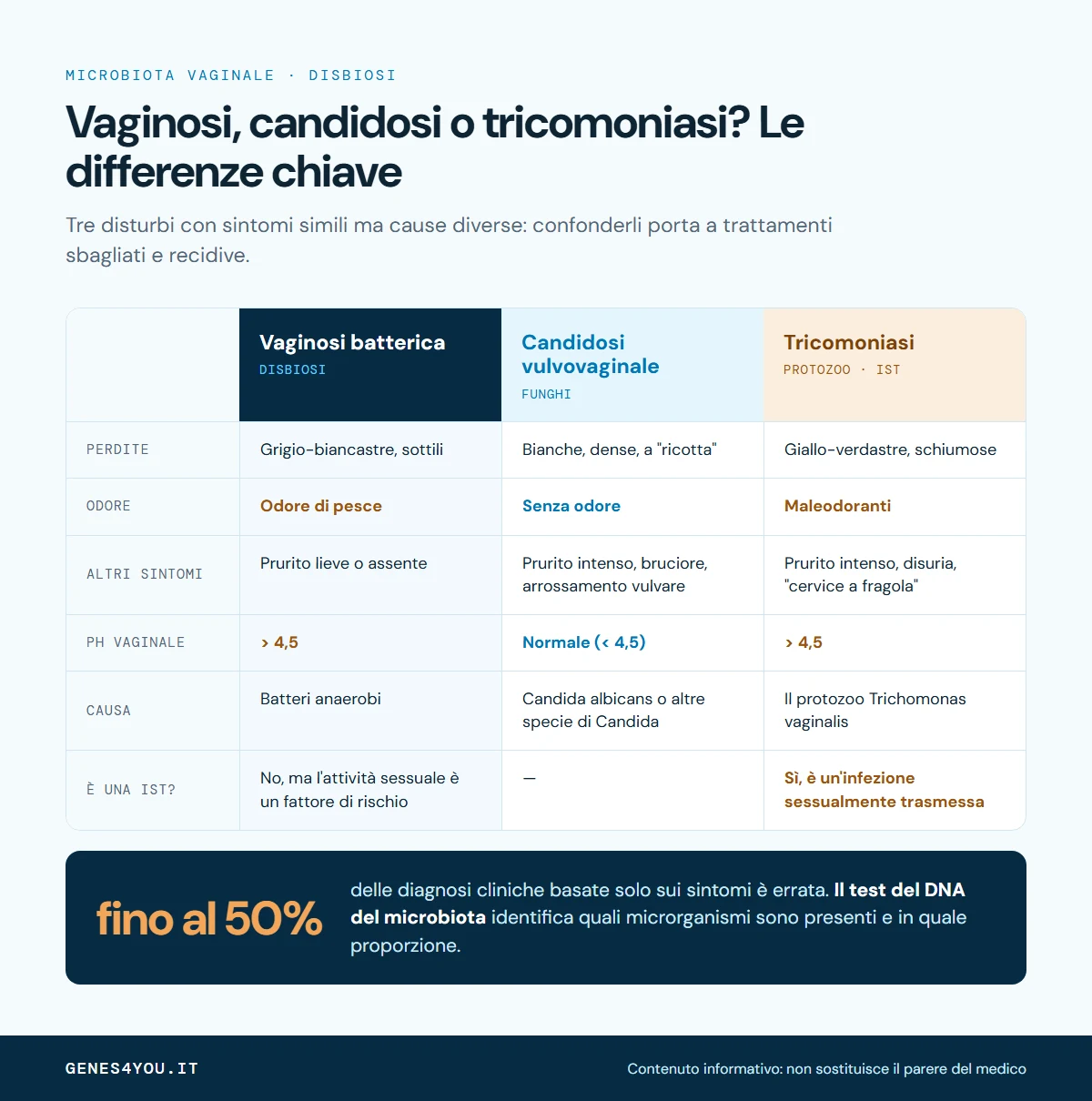 Infografica di confronto tra vaginosi batterica, candidosi vulvovaginale e tricomoniasi: perdite, odore, sintomi, pH vaginale, causa e trasmissione sessuale
