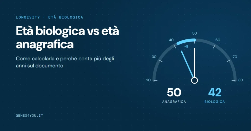 Età biologica vs età anagrafica: quadrante che confronta 50 anni anagrafici e 42 anni biologici