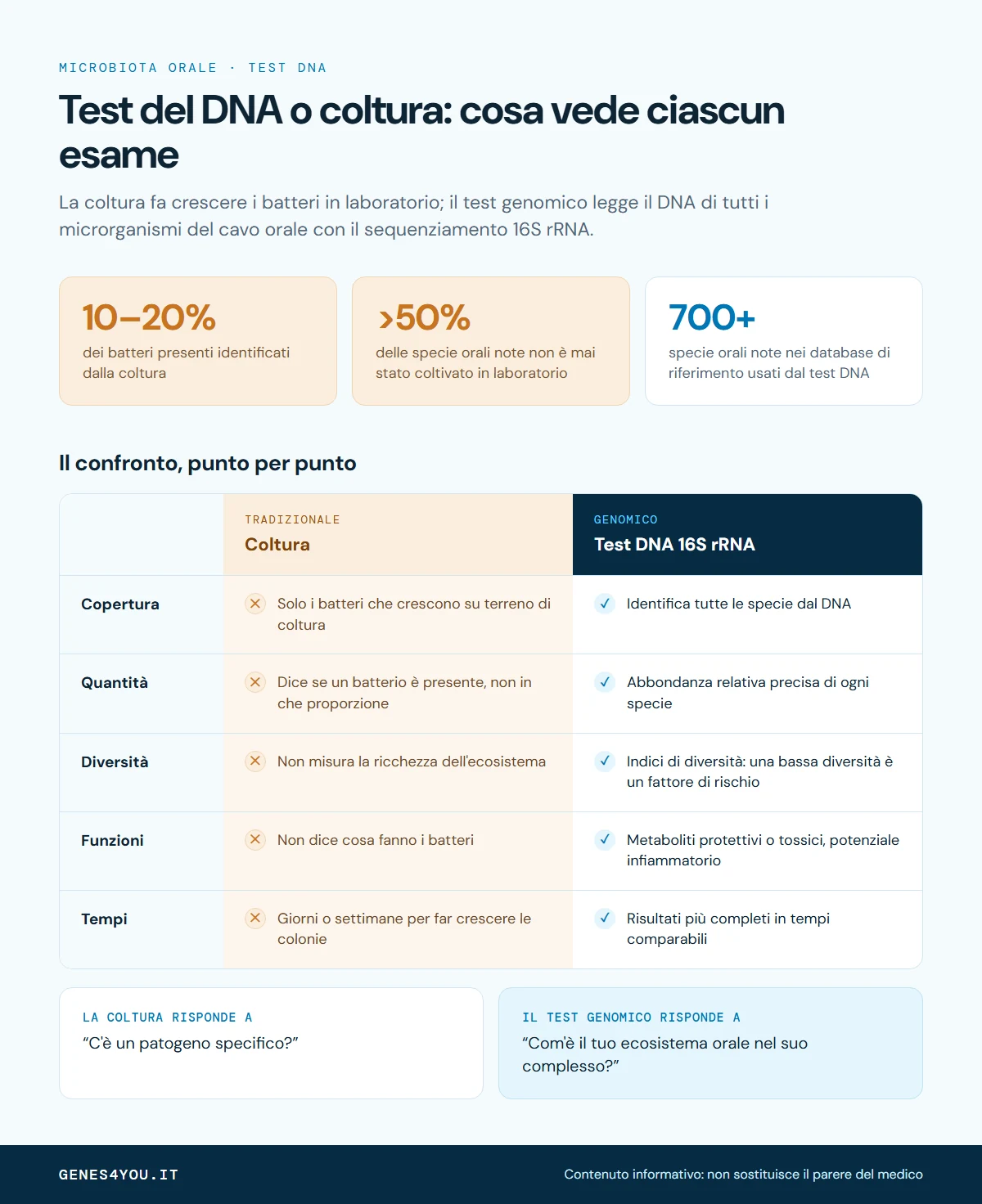 Infografica di confronto tra test del DNA 16S rRNA e coltura tradizionale per il microbiota orale: copertura, quantità, diversità, funzioni e tempi