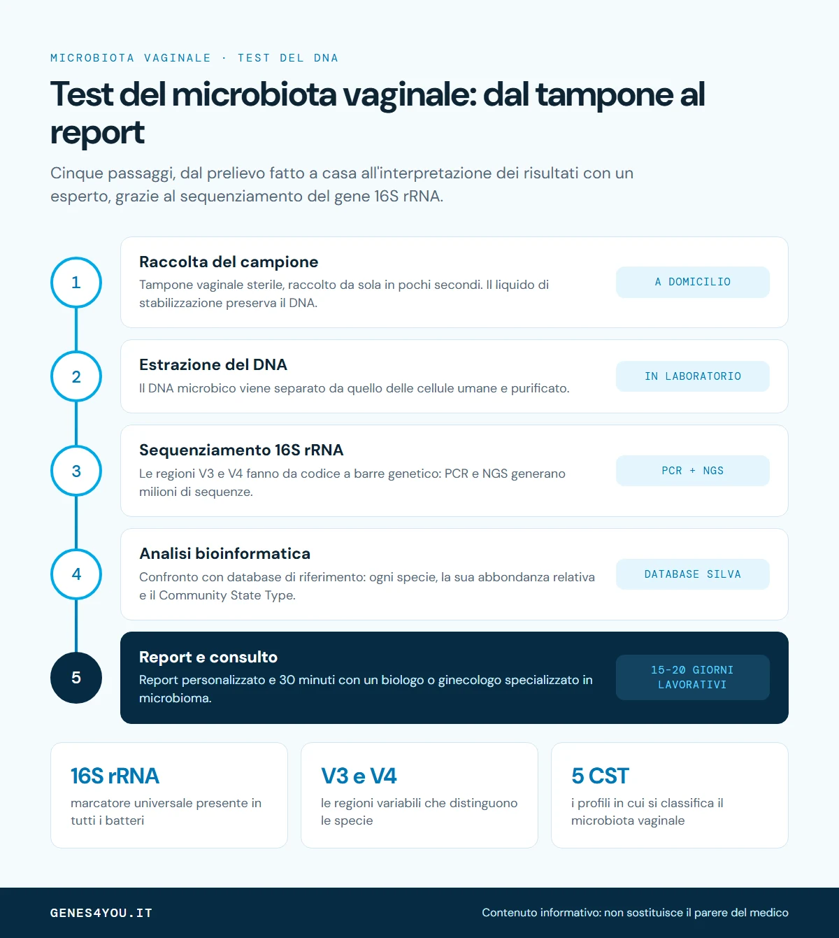Infografica sui 5 step del test del microbiota vaginale: raccolta del tampone a domicilio, estrazione del DNA, sequenziamento 16S rRNA, analisi bioinformatica, report e consulto